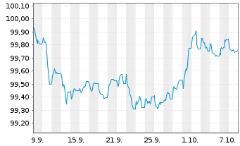 Chart 3M Co. EO-Notes 2026(26/28) - 1 Month