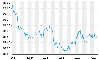 Chart 3M Co. EO-Notes 2026(26/31) - 1 Month