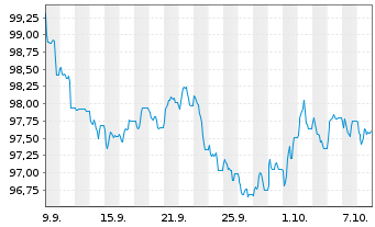Chart 3M Co. EO-Notes 2026(26/34) - 1 Month