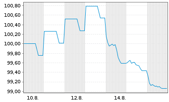 Chart Eurogrid GmbH MTN v.2026(2026/2038) - 1 Month