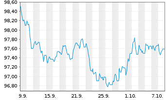 Chart Swedbank AB EO-Medium-Term Notes 2026(31) - 1 Month