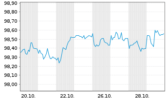 Chart Bank of New Zealand EO-Med.-T.Mtg.Cov.Bds 2026(31) - 1 Month
