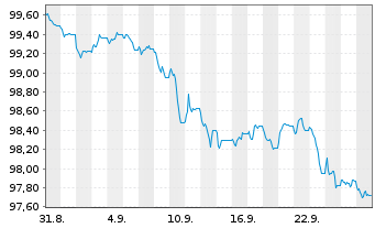Chart Continental AG MTN v.2026(2030/2030) - 1 Monat