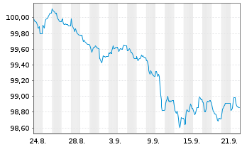 Chart Kreditanst.f.Wiederaufbau Med.Term Nts. v.26(29) - 1 Month