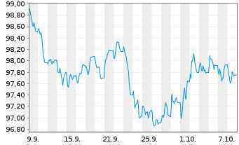 Chart Landwirtschaftliche Rentenbank EO-MTN.v.2026(2033) - 1 Month
