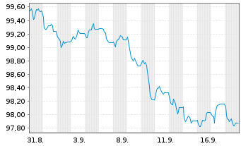 Chart Grenke Finance PLC EO-Medium-Term Notes 2026(31) - 1 Month