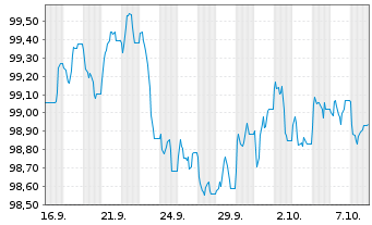 Chart Capital One Financial Corp. EO-FLR Nts.2026(31/32) - 1 Month