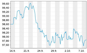 Chart Capital One Financial Corp. EO-FLR Nts.2026(36/37) - 1 Month