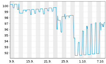 Chart International Bank Rec. Dev. EO-Med.T.Nts 2026(36) - 1 Month