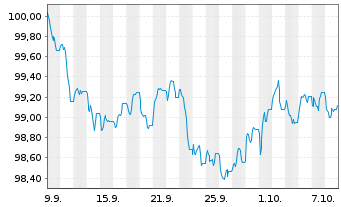 Chart Sage Group PLC, The EO-Medium Term Nts 2026(26/32) - 1 Month