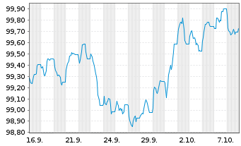 Chart Fedex Corp. EO-Notes 2026(26/30) - 1 Month
