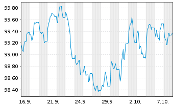 Chart Fedex Corp. EO-Notes 2026(26/34) - 1 Month