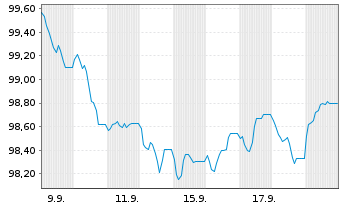 Chart TenneT Netherlands B.V. EO-Med.Term Notes 2026(33) - 1 Month