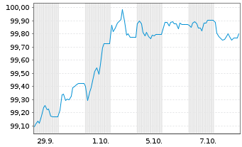 Chart Parker-Hannifin Corp. EO-Notes 2026(26/30) - 1 Month