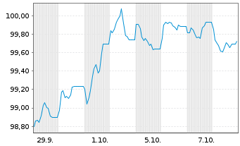 Chart Parker-Hannifin Corp. EO-Notes 2026(26/30) - 1 Month