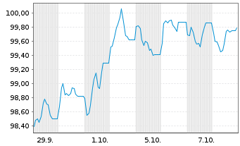 Chart Parker-Hannifin Corp. EO-Notes 2026(26/36) - 1 Month