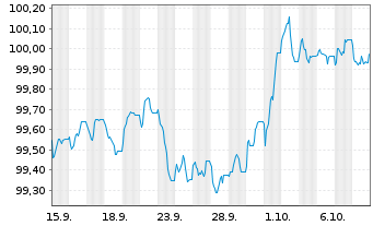 Chart Uber Technologies Inc. EO-Notes 2026(26/29) - 1 Month