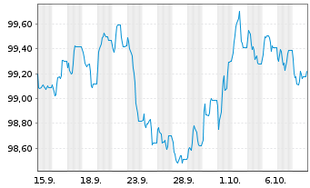 Chart Uber Technologies Inc. EO-Notes 2026(26/32) - 1 Month
