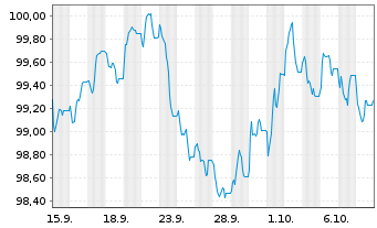 Chart Uber Technologies Inc. EO-Notes 2026(26/34) - 1 Month