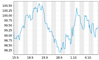 Chart Uber Technologies Inc. EO-Notes 2026(26/46) - 1 Month