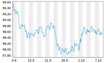 Chart UniCredit Bk Czech R.+Slov.as Cov.Bs 2026(31) - 1 Month