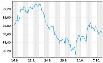 Chart DP World Ltd. EO-Med.-Term Nts 2026(32) - 1 Month