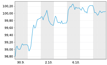 Chart Toyota Motor Credit Corp. EO-Med.T.Nts 2026(33) - 1 Month