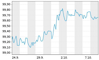Chart Banco Santander S.A. EO-Med.Term Cov. Bds 2026(29) - 1 Month