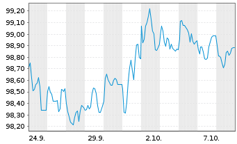 Chart Banco Santander S.A. EO-Med.Term Cov. Bds 2026(32) - 1 Month