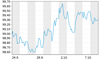 Chart SGS Finance B.V. EO-Notes 2026(26/32) - 1 Month