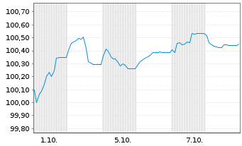 Chart Ford Motor Credit Co. LLC EO-Med.T.Nts 2026(26/29) - 1 Month