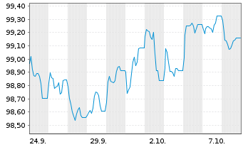 Chart AIB Group PLC EO-FLR Med.-T. Nts 2026(31/32) - 1 Month