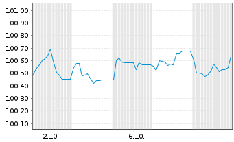 Chart Deutsche Telekom AG EO-MTN v.2026(2031/2031) - 1 Month