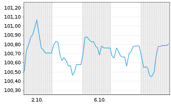 Chart Deutsche Telekom AG EO-MTN v.2026(2034/2034) - 1 Month
