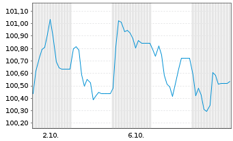 Chart Deutsche Telekom AG EO-MTN v.2026(2038/2038) - 1 Month