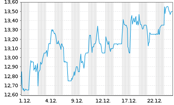 Chart Nedbank Group Ltd. - 1 Monat