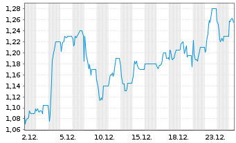 Chart Sappi Ltd. - 1 Monat