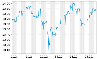 Chart Shoprite Holdings Ltd. - 1 Monat