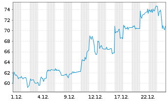 Chart Valterra Platinum Ltd. - 1 Monat