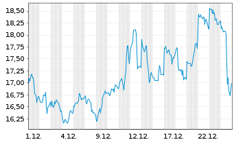 Chart Harmony Gold Mining Co. Ltd. - 1 Monat