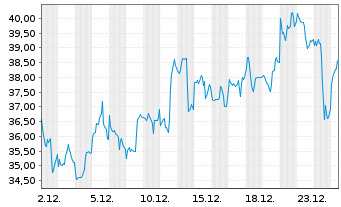 Chart Gold Fields Ltd. - 1 Monat