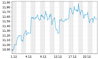 Chart Discovery Ltd. - 1 Monat