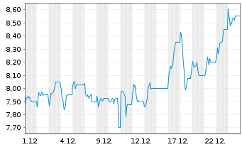 Chart MTN Group Ltd. - 1 Monat