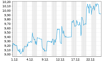 Chart African Rainbow Minerals Ltd. - 1 Monat