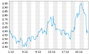 Chart DRDGold Ltd. - 1 Monat