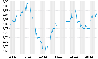 Chart Woolworths Holdings Ltd. - 1 Monat