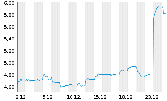 Chart Aspen Pharmacare Hldgs PLC - 1 Monat