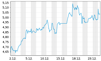 Chart Sanlam Ltd. - 1 Monat