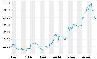 Chart Impala Platinum Holdings Ltd. - 1 Monat