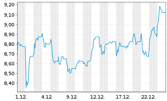 Chart Exxaro Resources Ltd. - 1 Monat